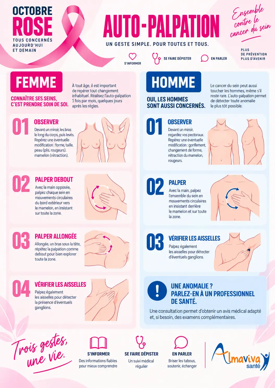 Flyer auto-palpation Almaviva Santé : observer, palper debout, palper allongée, vérifier les aisselles. Les hommes sont aussi concernés.
